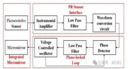 面向激光雷達(dá)的電磁MEMS微鏡驅(qū)動系統(tǒng)，具有大角度偏轉(zhuǎn)和低功耗優(yōu)勢